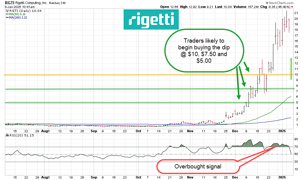 Quantum Computing Stocks Crash, Why Rigetti and Google Are Still Gamechangers