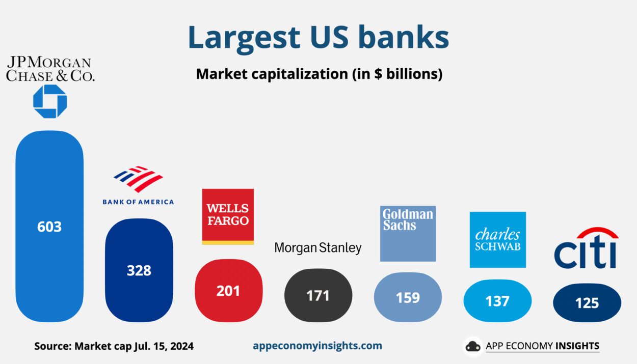 US Banks: Profits Surge