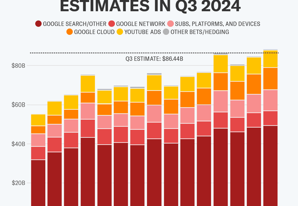 ALPHABET REVENUE