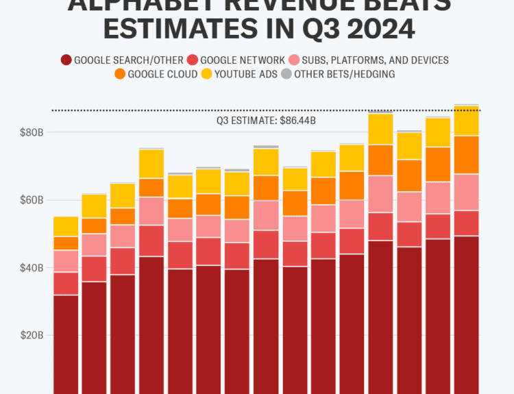 ALPHABET REVENUE