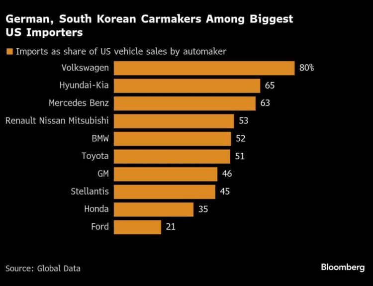 Car Tariffs May Start on April 2, What It Means for Stock Market