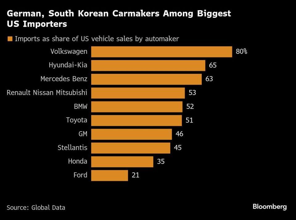 Car Tariffs May Start on April 2, What It Means for Stock Market