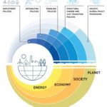 Energy Transition and Its Macro Impact