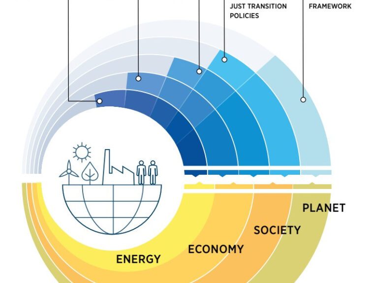 Energy Transition and Its Macro Impact