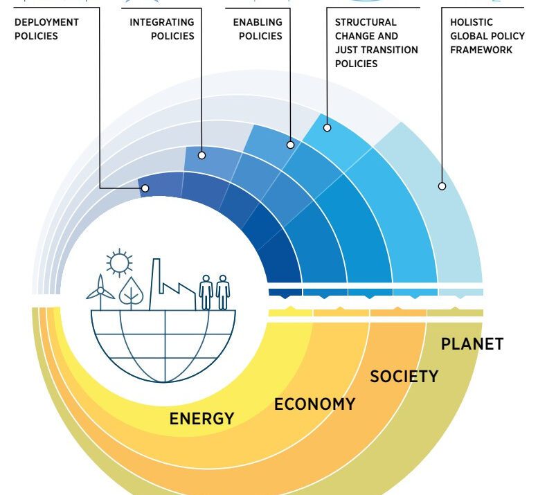 Energy Transition and Its Macro Impact