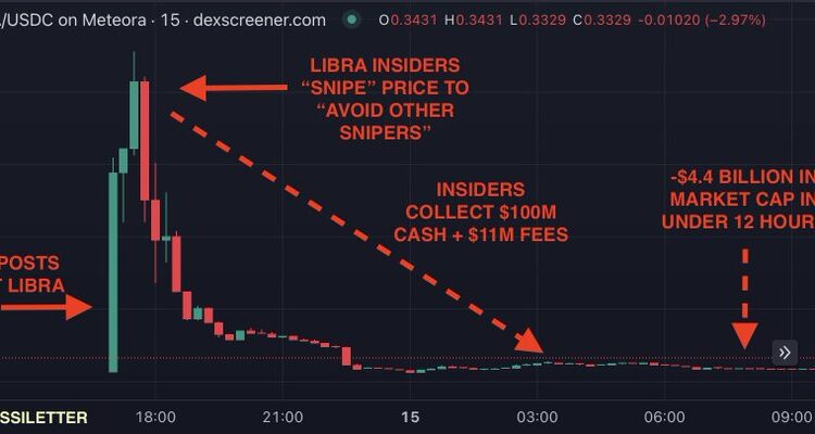 $LIBRA Meme Coin Scandal