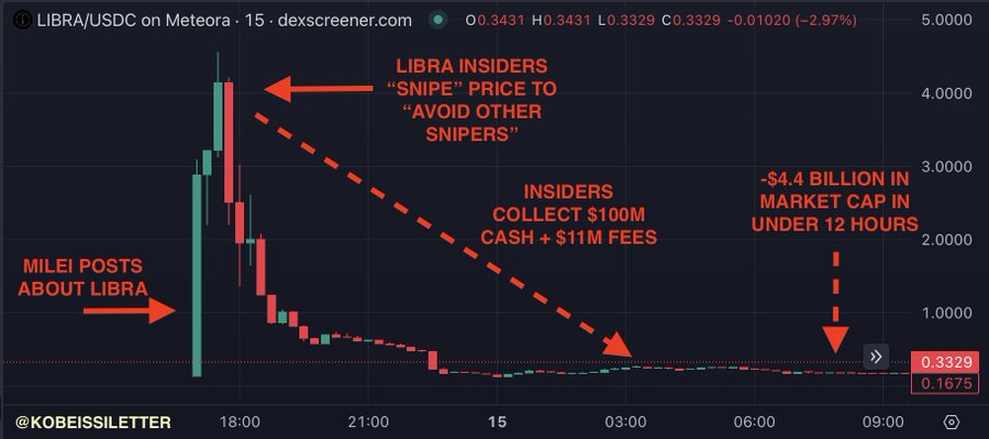 $LIBRA Meme Coin Scandal