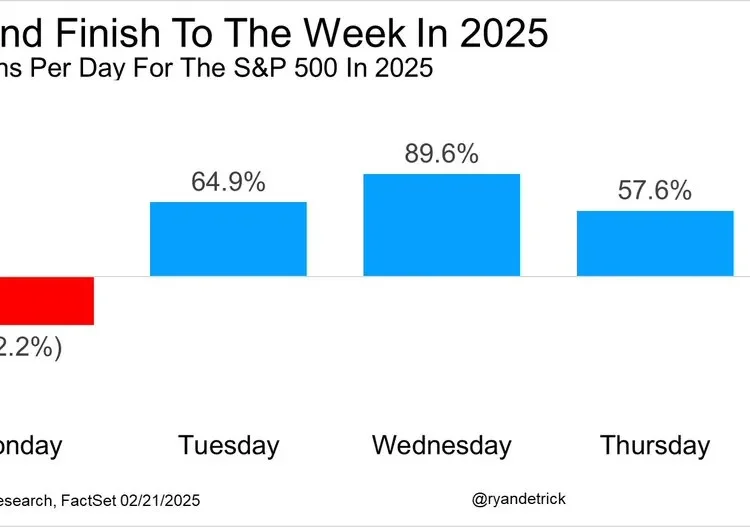 S&P500 ChartStorm