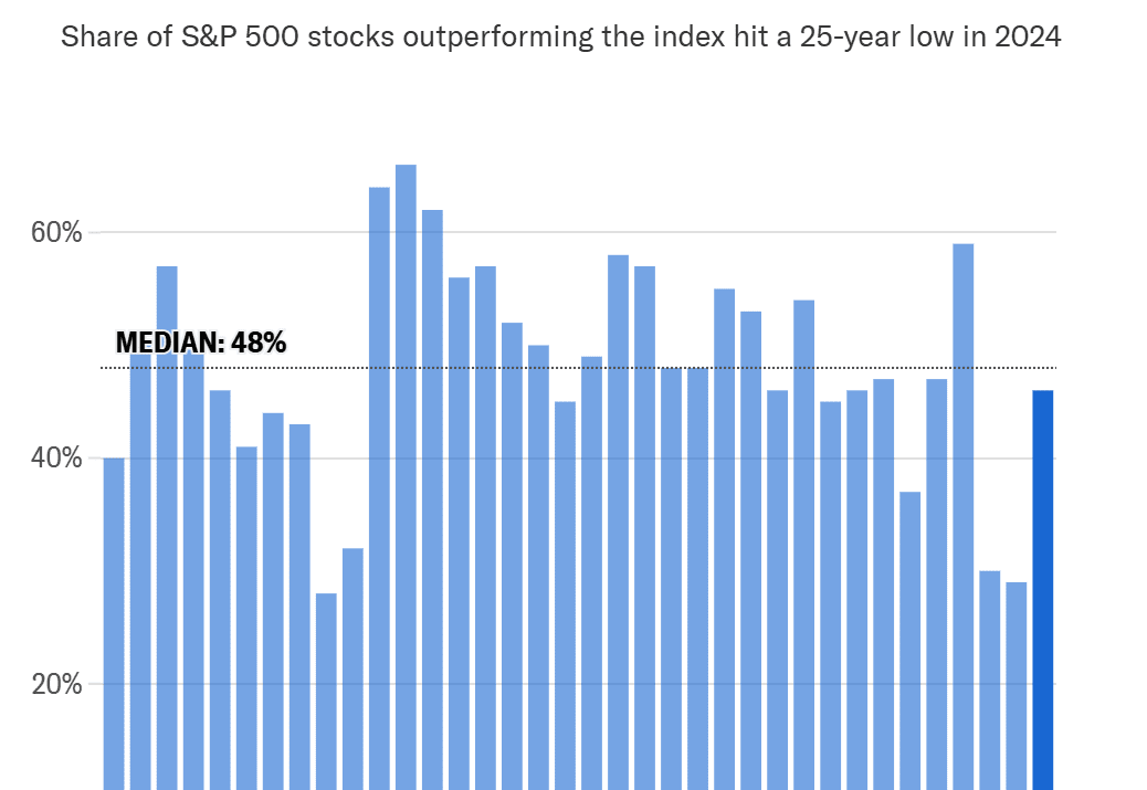 The 2025 stock market rally isn't just about the Magnificent 7