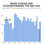 The 2025 stock market rally isn't just about the Magnificent 7