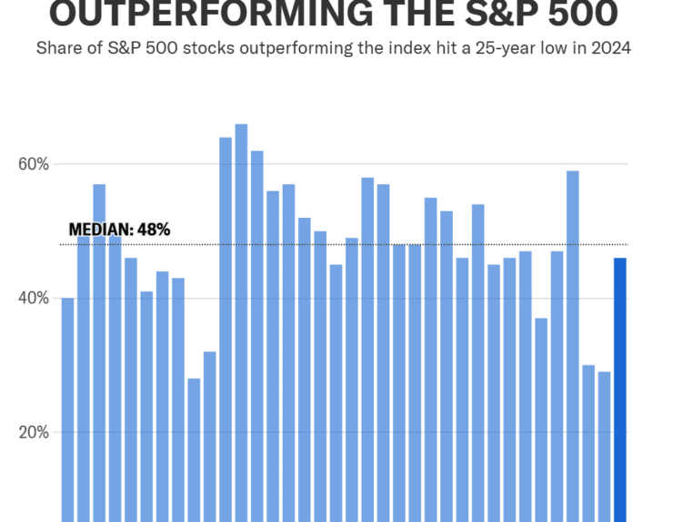 The 2025 stock market rally isn't just about the Magnificent 7