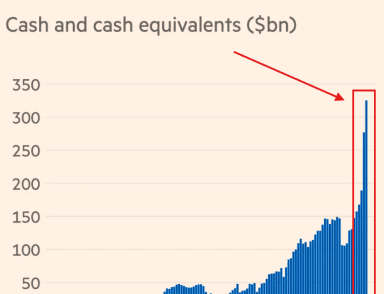 Warren Buffett Berkshire now hold a record $334 BILLION in cash