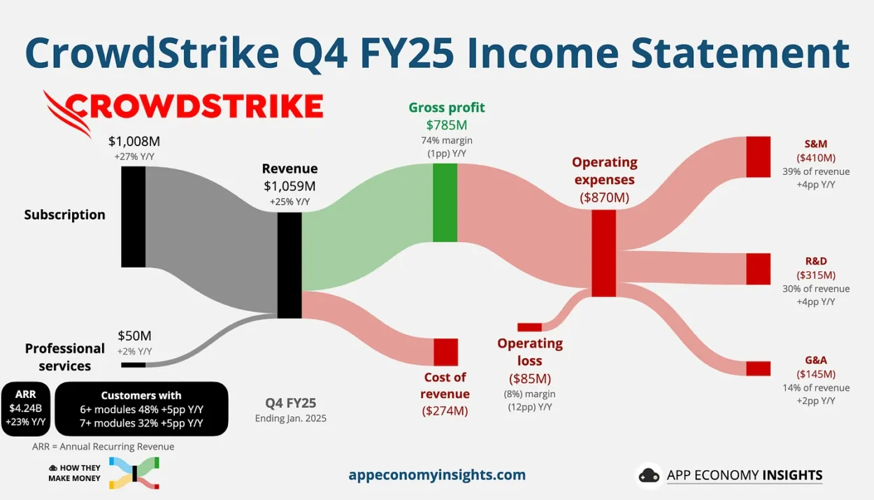 CrowdStrike