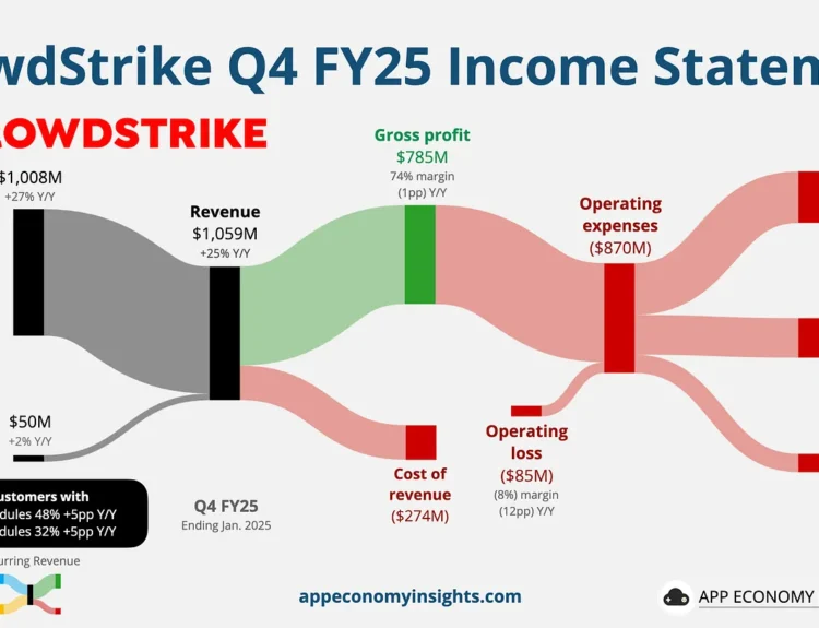 CrowdStrike