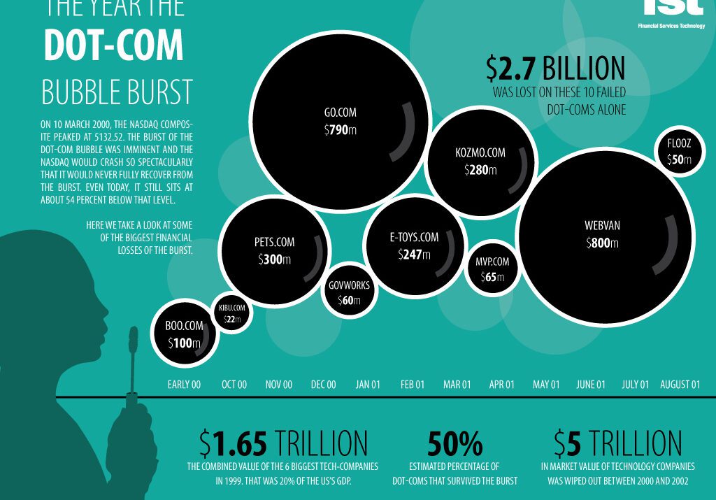 Dot-com bubble burst