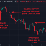 Nasdaq 100 Crashes After Dimon & Buffett Sell-Off