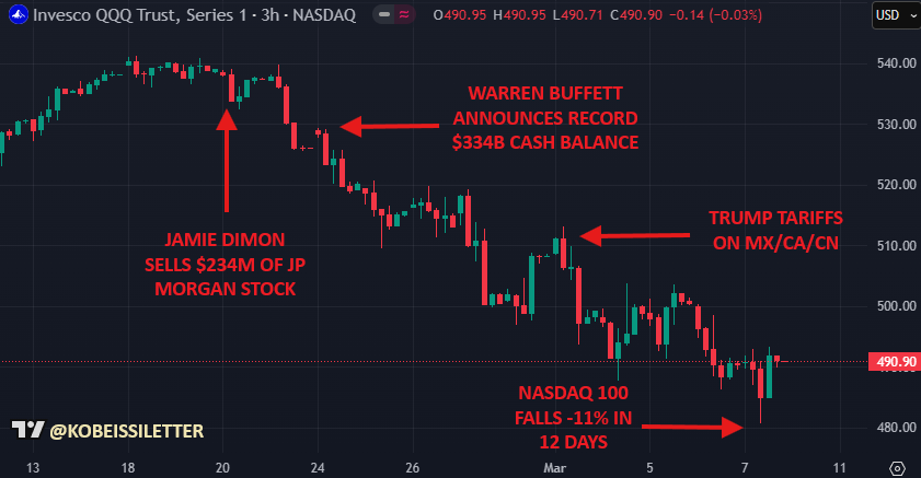 Nasdaq 100 Crashes After Dimon & Buffett Sell-Off