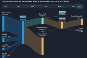 How GameStop makes and spends money. Based on latest reported earnings, on an LTM basis.