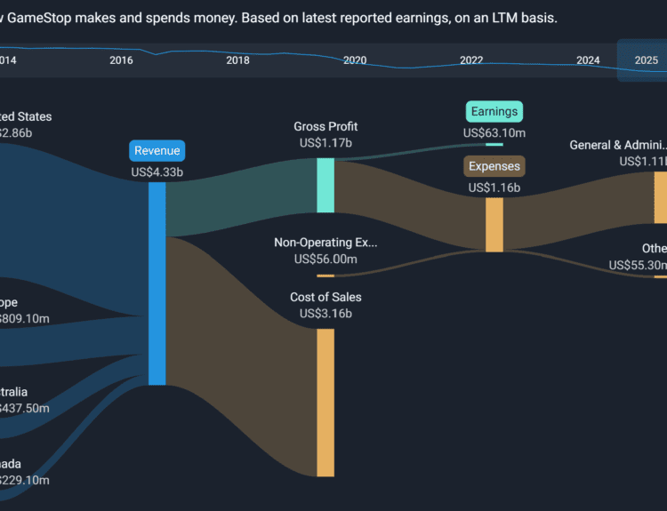 How GameStop makes and spends money. Based on latest reported earnings, on an LTM basis.