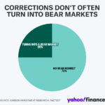 Stock market today: S&P 500 enters correction, Dow sinks