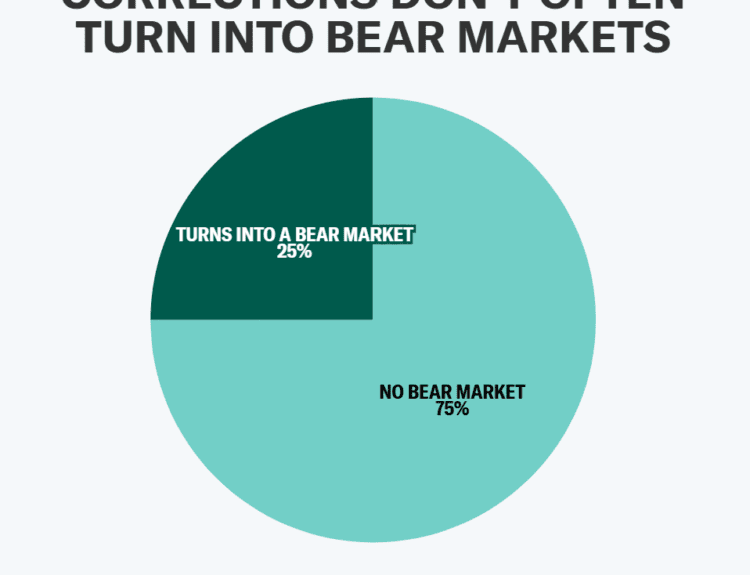 Stock market today: S&P 500 enters correction, Dow sinks