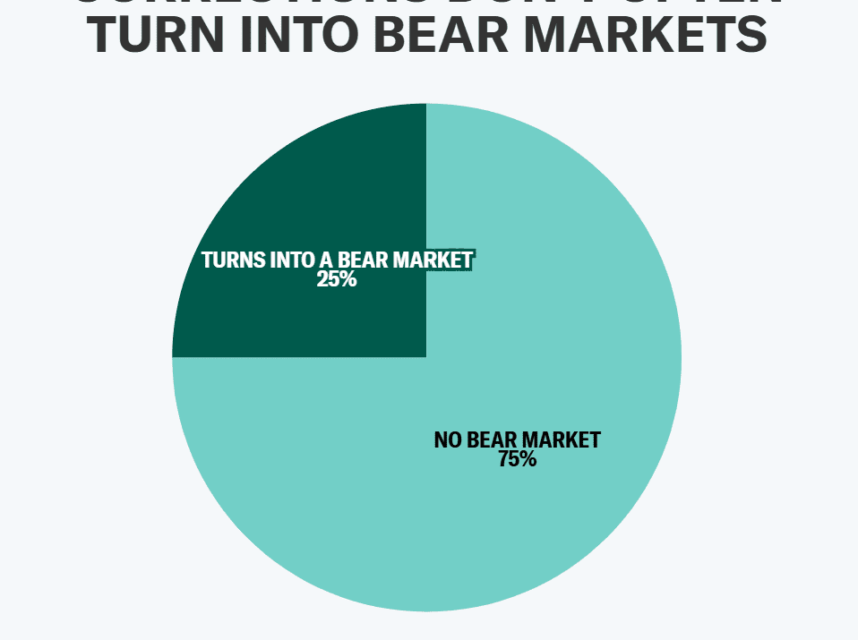 Stock market today: S&P 500 enters correction, Dow sinks