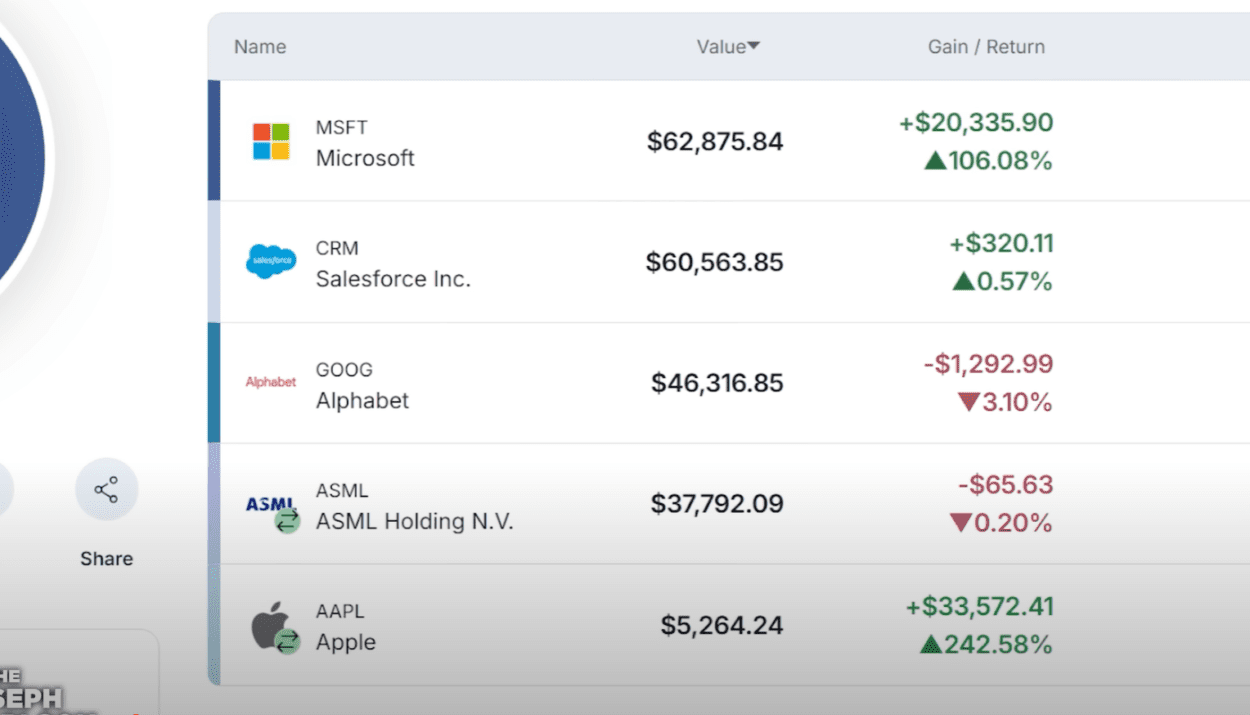 Latest Moves: Trimming Vici and Apple, Doubling Down on ASML