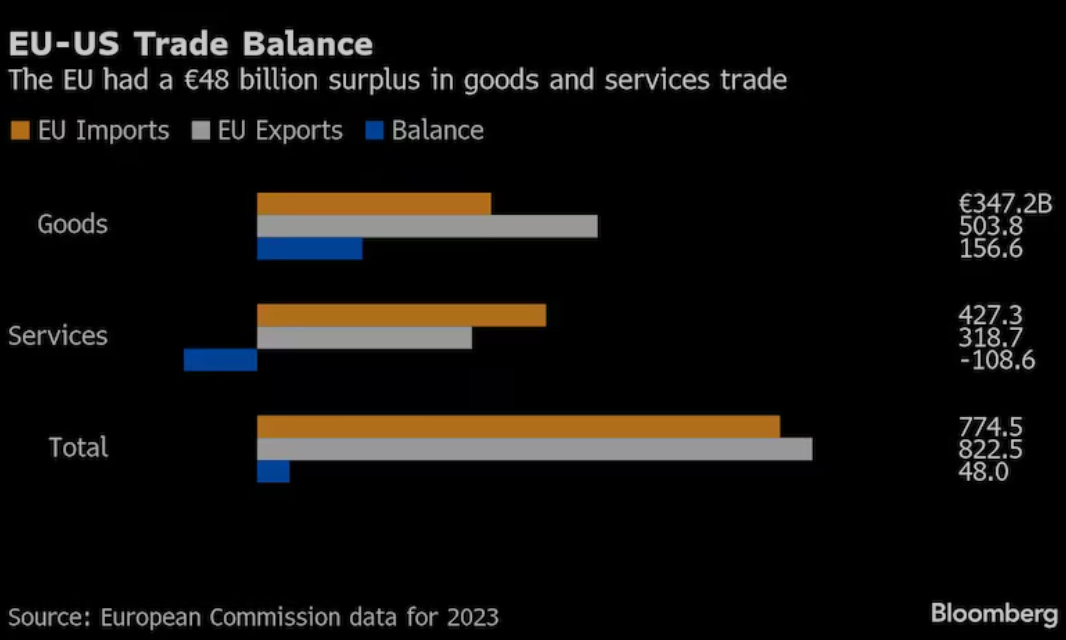 EU Eyes €100 Billion of US Goods With Tariffs If Talks Fail