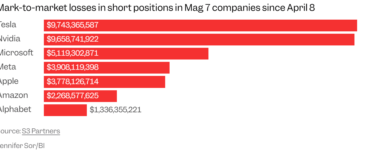 Short Sellers Bleed $250 Billion as Nvidia, Tesla Fuel Market Surge