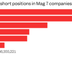 Short Sellers Bleed $250 Billion as Nvidia, Tesla Fuel Market Surge