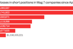 Short Sellers Bleed $250 Billion as Nvidia, Tesla Fuel Market Surge