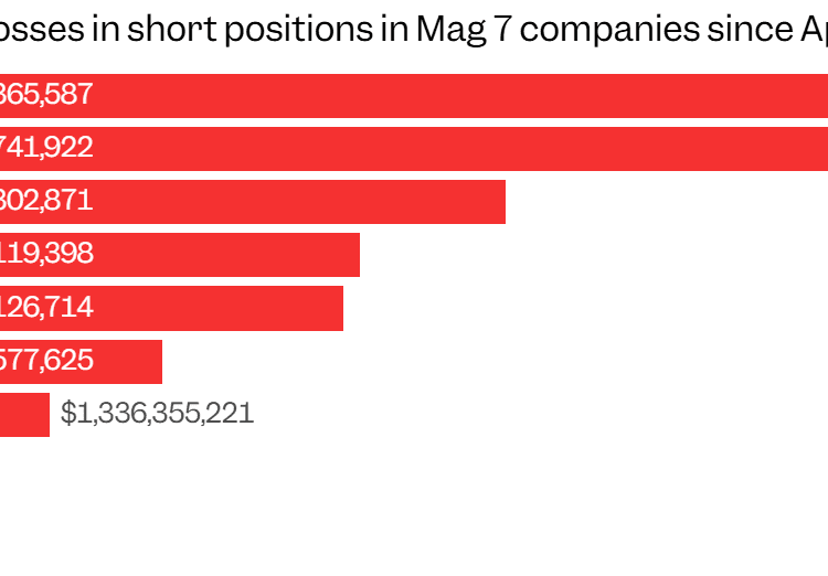 Short Sellers Bleed $250 Billion as Nvidia, Tesla Fuel Market Surge