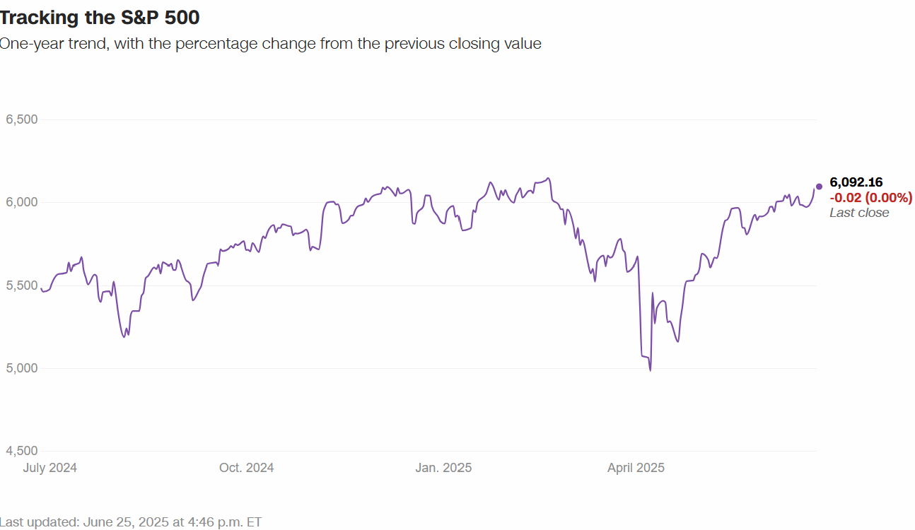 S&P 500 Nears All-Time High After Stunning Rebound from April Lows