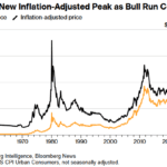 GOLD SURPASSES INFLATION-ADJUSTED RECORD HIGH SET IN 1980