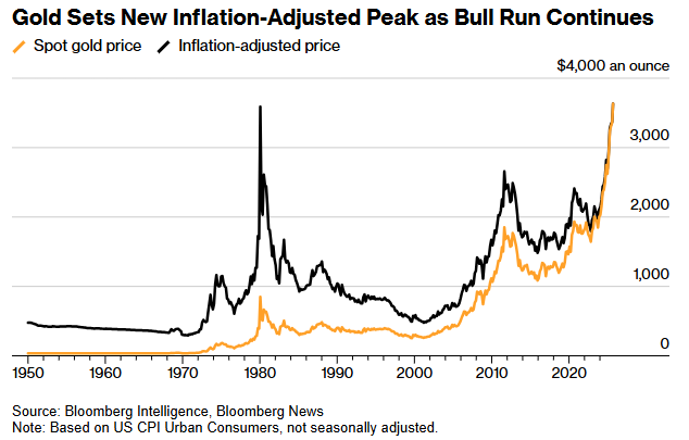 GOLD SURPASSES INFLATION-ADJUSTED RECORD HIGH SET IN 1980