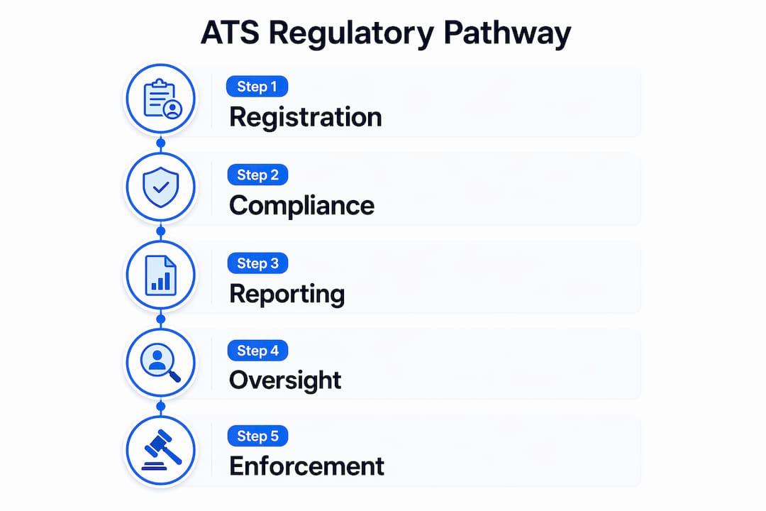 Infographic showing regulatory steps for alternative trading systems