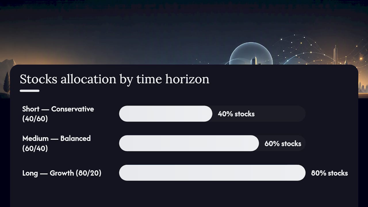 Diagram of asset allocation by investment time horizon