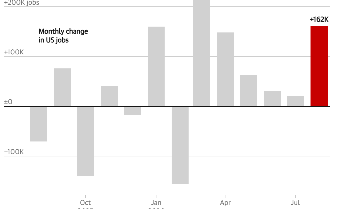 US Adds 162,000 Jobs in August as Unemployment Holds at 4.1%