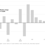 US Adds 162,000 Jobs in August as Unemployment Holds at 4.1%
