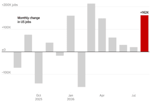 US Adds 162,000 Jobs in August as Unemployment Holds at 4.1%