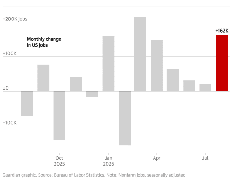 US Adds 162,000 Jobs in August as Unemployment Holds at 4.1%