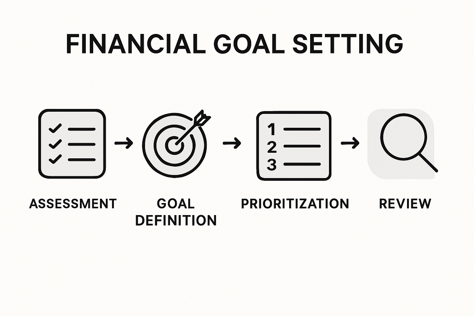 Infographic of steps for financial goal planning